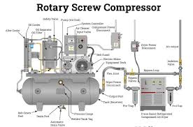 Rotary screw compressors